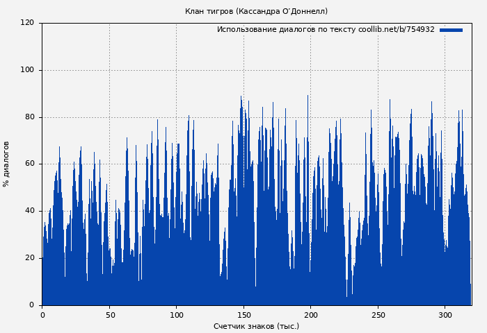 Использование диалогов по тексту книги № 754932: Клан тигров (Кассандра О’Доннелл)