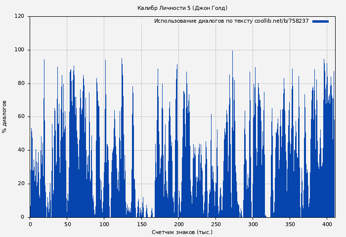 Использование диалогов по тексту книги № 758237: Калибр Личности 5 (Джон Голд)