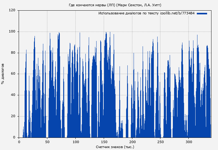Использование диалогов по тексту книги № 773484: Где кончаются нервы (ЛП) (Мари Секстон)