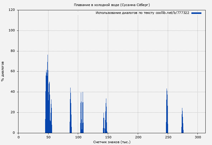 Использование диалогов по тексту книги № 777322: Плавание в холодной воде (Сусанна Сёберг)
