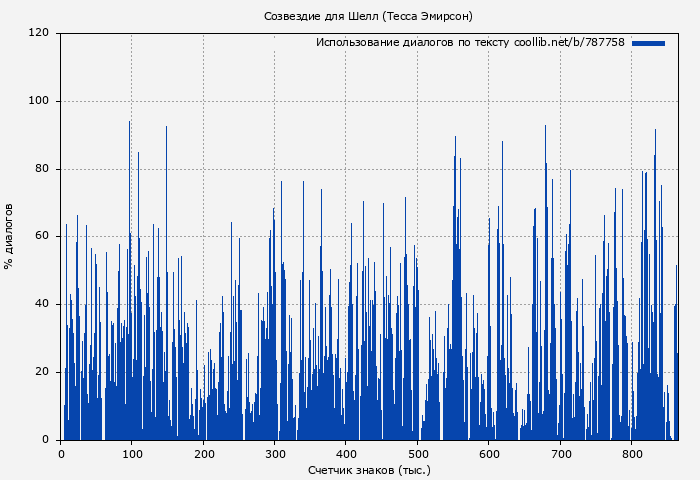 Использование диалогов по тексту книги № 787758: Созвездие для Шелл (Тесса Эмирсон)