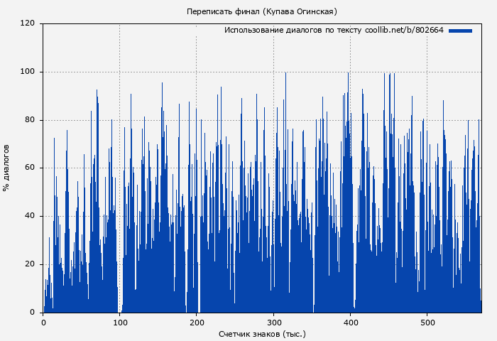 Использование диалогов по тексту книги № 802664: Переписать финал (Купава Огинская)