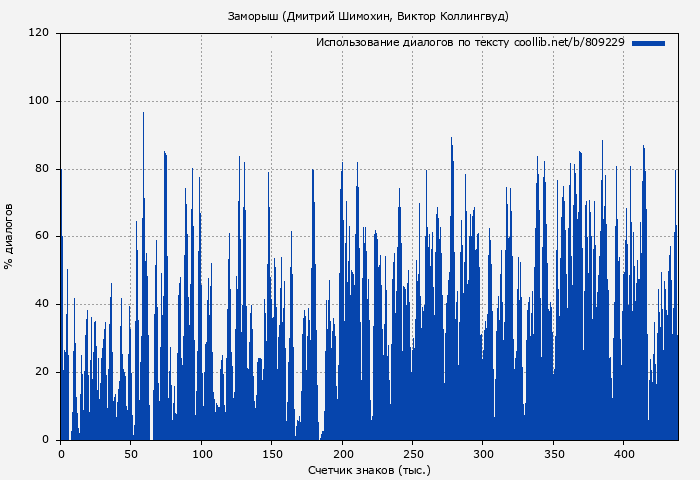 Использование диалогов по тексту книги № 809229: Заморыш (Дмитрий Шимохин)