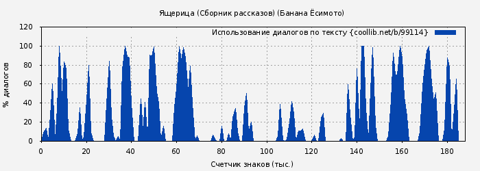 Использование диалогов по тексту книги № 99114: Ящерица (Сборник рассказов) (Банана Ёсимото)