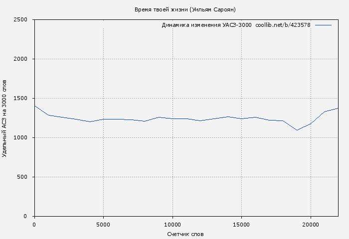 Удельный АСЗ-3000 книги № 423578: Время твоей жизни (Уильям Сароян)