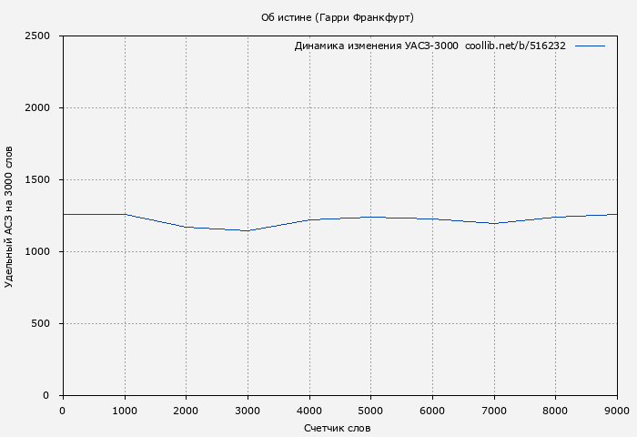 Удельный АСЗ-3000 книги № 516232: Об истине (Гарри Франкфурт)