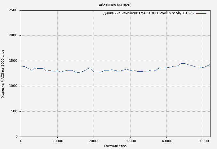 Удельный АСЗ-3000 книги № 561676: Айс (Инка Минден)