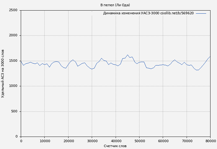 Удельный АСЗ-3000 книги № 569620: В пепел (Юлия (Ли) Ода)