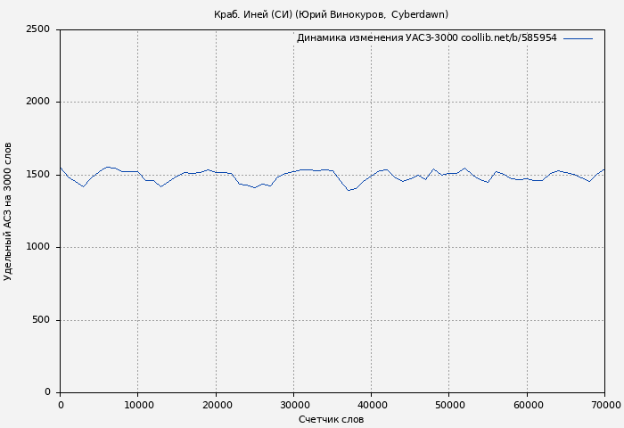 Удельный АСЗ-3000 книги № 585954: Краб. Иней (СИ) (Юрий Винокуров)