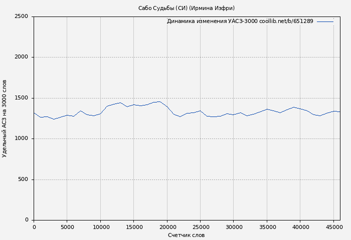 Удельный АСЗ-3000 книги № 651289: Сабо Судьбы (СИ) (Ирмина Изфри)
