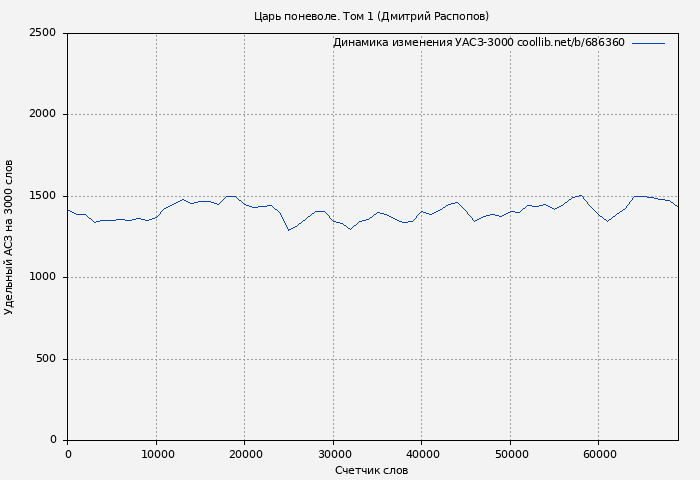 Удельный АСЗ-3000 книги № 686360: Царь поневоле. Том 1 (Дмитрий Распопов)