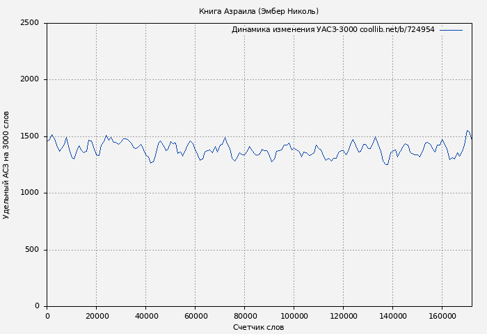 Удельный АСЗ-3000 книги № 724954: Книга Азраила (Эмбер Николь)