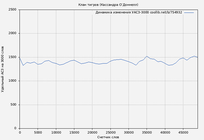 Удельный АСЗ-3000 книги № 754932: Клан тигров (Кассандра О’Доннелл)