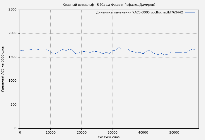 Удельный АСЗ-3000 книги № 763442: Красный вервольф - 5 (Саша Фишер)