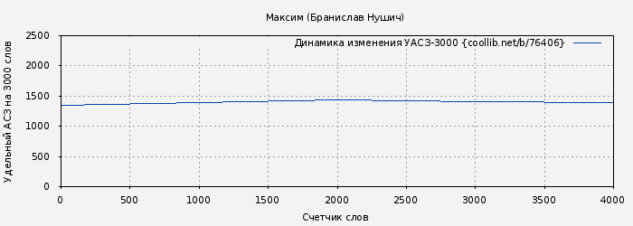 Удельный АСЗ-3000 книги № 76406: Максим (Бранислав Нушич)
