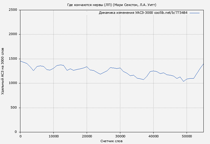 Удельный АСЗ-3000 книги № 773484: Где кончаются нервы (ЛП) (Мари Секстон)