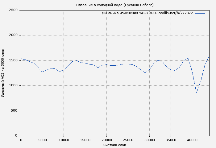 Удельный АСЗ-3000 книги № 777322: Плавание в холодной воде (Сусанна Сёберг)
