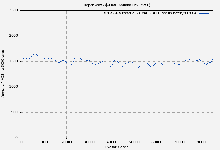 Удельный АСЗ-3000 книги № 802664: Переписать финал (Купава Огинская)