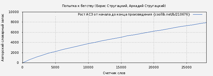 Рост АСЗ книги № 210676: Попытка к бегству (Борис Стругацкий)
