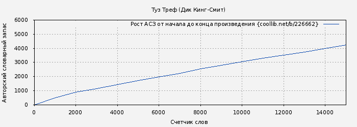 Рост АСЗ книги № 226662: Туз Треф (Дик Кинг-Смит)