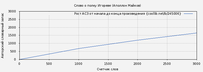 Рост АСЗ книги № 245006: Слово о полку Игореве (Аполлон Майков)