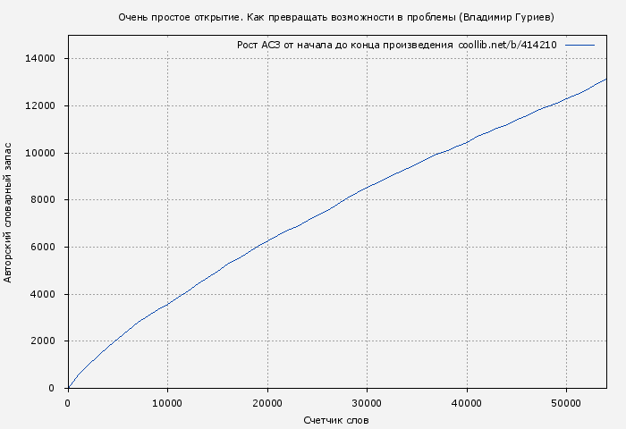 Рост АСЗ книги № 414210: Очень простое открытие. Как превращать возможности в проблемы (Владимир Гуриев)