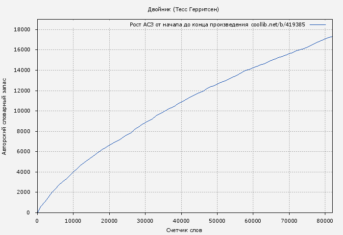 Рост АСЗ книги № 419385: Двойник (Тесс Герритсен)