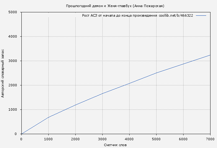 Рост АСЗ книги № 466322: Прошлогодний демон и Женя-главбух (Анна Пожарская)