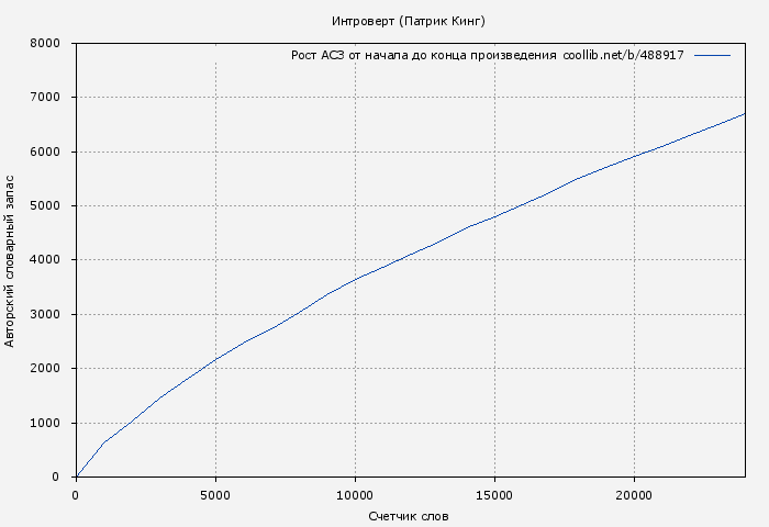 Рост АСЗ книги № 488917: Интроверт (Патрик Кинг)