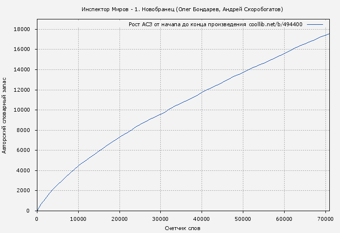 Рост АСЗ книги № 494400: Инспектор Миров - 1. Новобранец (Олег Бондарев)