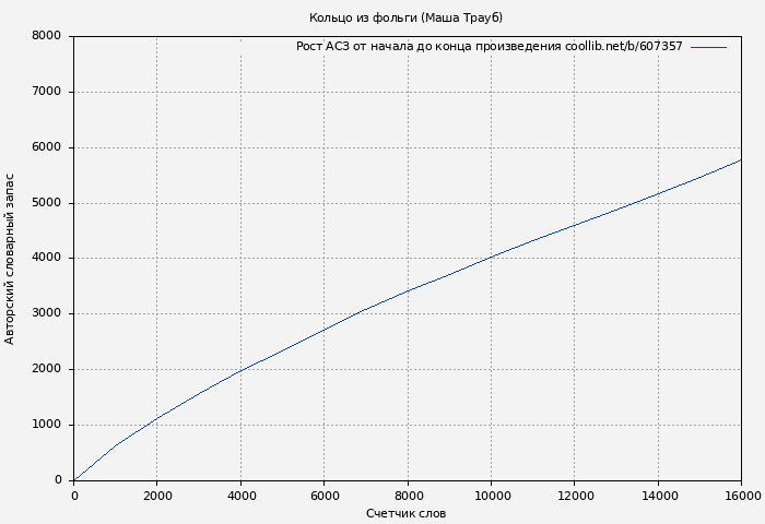 Рост АСЗ книги № 607357: Кольцо из фольги (Маша Трауб)