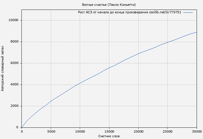 Рост АСЗ книги № 779751: Волчье счастье (Паоло Коньетти)