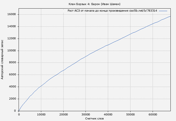 Рост АСЗ книги № 783314: Клан Борзых 4: Барон (Иван Шаман)