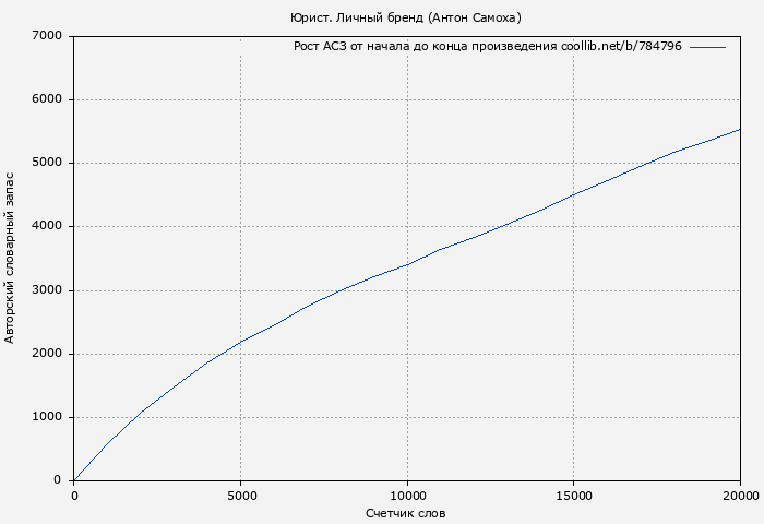 Рост АСЗ книги № 784796: Юрист. Личный бренд (Антон Самоха)