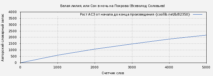 Рост АСЗ книги № 82350: Белая лилия, или Сон в ночь на Покрова (Всеволод Соловьев)