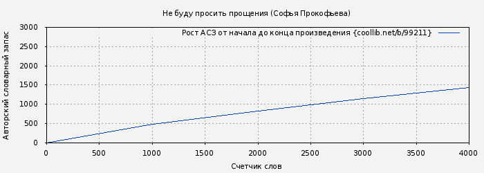 Рост АСЗ книги № 99211: Не буду просить прощения (Софья Прокофьева)