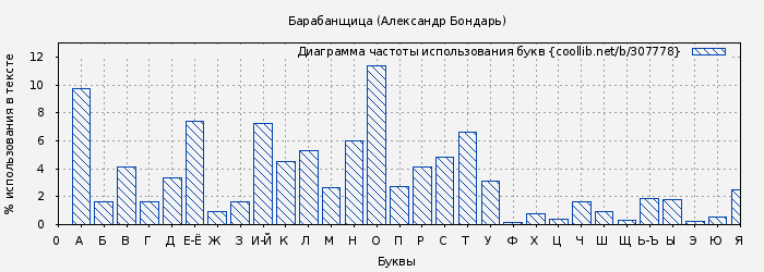 Диаграма использования букв книги № 307778: Барабанщица (Александр Бондарь)