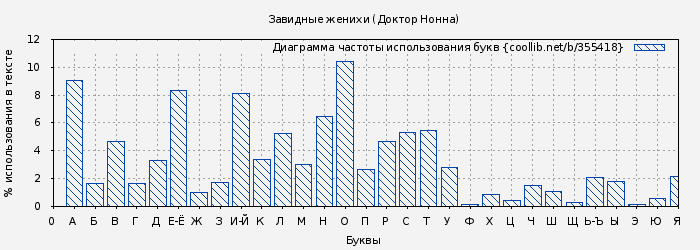 Диаграма использования букв книги № 355418: Завидные женихи (Доктор Нонна)