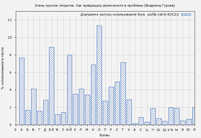 Диаграма использования букв книги № 414210: Очень простое открытие. Как превращать возможности в проблемы (Владимир Гуриев)
