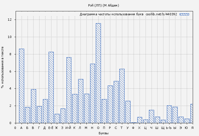 Диаграма использования букв книги № 440392: Рэй (М Айдем)