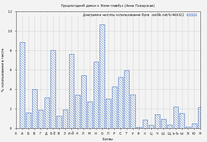 Диаграма использования букв книги № 466322: Прошлогодний демон и Женя-главбух (Анна Пожарская)