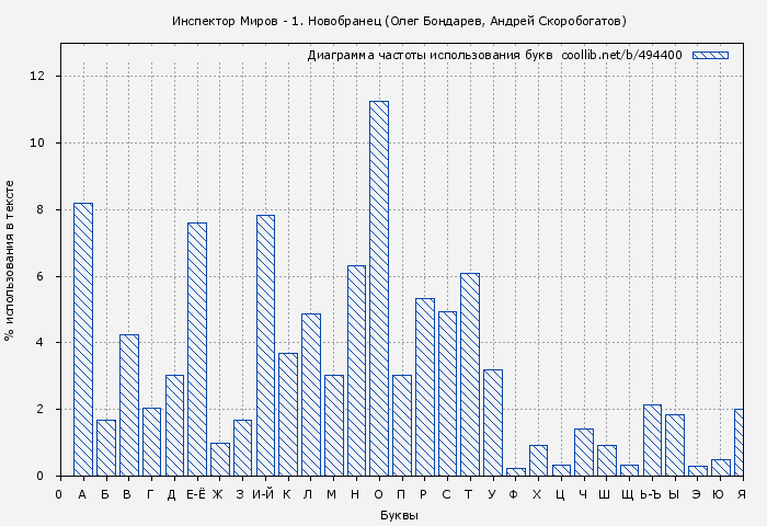 Диаграма использования букв книги № 494400: Инспектор Миров - 1. Новобранец (Олег Бондарев)