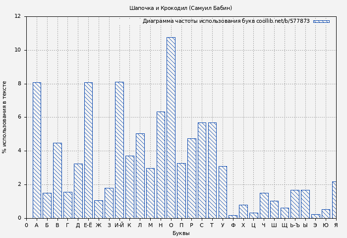 Диаграма использования букв книги № 577873: Шапочка и Крокодил (Самуил Бабин)