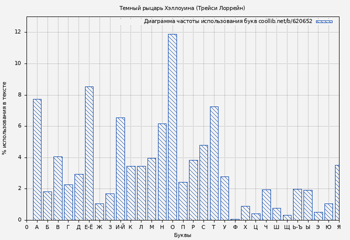 Диаграма использования букв книги № 620652: Темный рыцарь Хэллоуина (Трейси Лоррейн)
