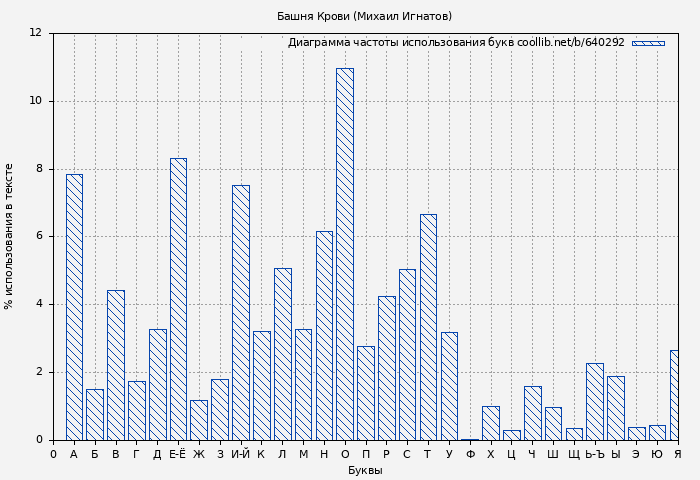 Диаграма использования букв книги № 640292: Башня Крови (Михаил Игнатов)