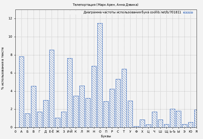 Диаграма использования букв книги № 701811: Телепортация (Марк Арен)
