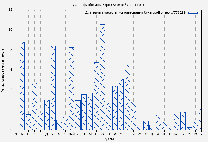 Диаграма использования букв книги № 778219: Дан - футболист. Евро (Алексей Лапышев)