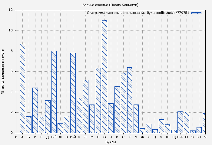 Диаграма использования букв книги № 779751: Волчье счастье (Паоло Коньетти)