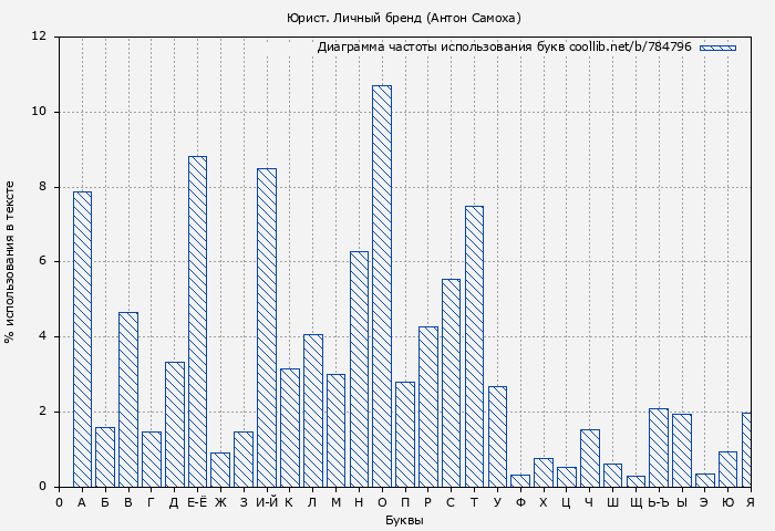Диаграма использования букв книги № 784796: Юрист. Личный бренд (Антон Самоха)