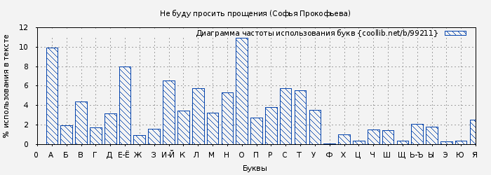 Диаграма использования букв книги № 99211: Не буду просить прощения (Софья Прокофьева)